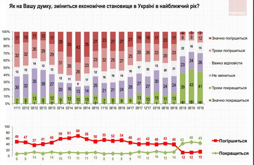 Що кажуть українці про ситуацію в країні: результати опитування  - фото 3