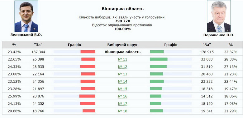 Результати голосування на Вінниччині: Зеленський - лідер, Порошенко переміг в трьох округах, Тимошенко – в жодному