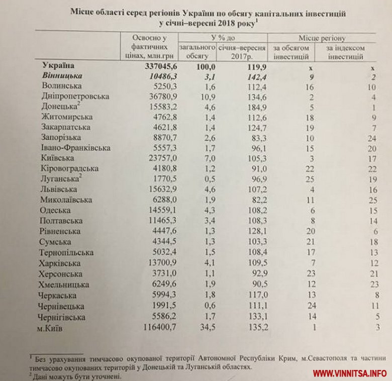 Вінницька область за темпами залучення інвестицій у 2018 році вийшла в лідери серед регіонів