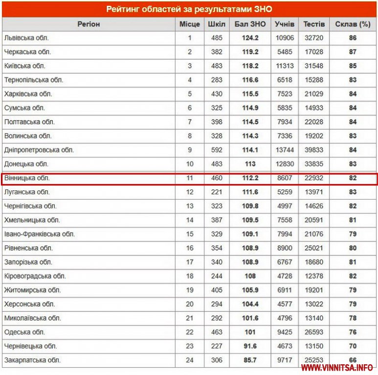 Які місця посіли школи Вінниці у новому рейтингу ТОП-200
