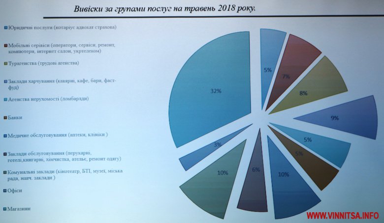 «Рекламна революція» у Вінниці: до кінця літа на Соборній замінять усі вивіски - фото 3