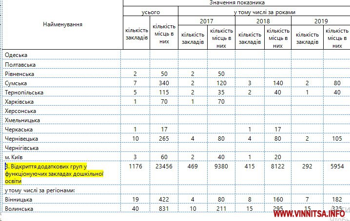 Влада повинна відкрити на Вінниччині нові дитсадки та забезпечити місцями майже 2,5 тисячі дітей – розпорядження Уряду - фото 5