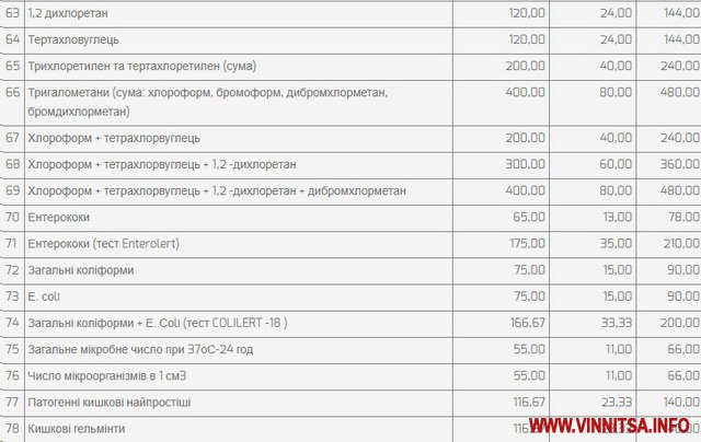 Кринична вода: хто у Вінниці перевіряє якість води і скільки це коштує - фото 5