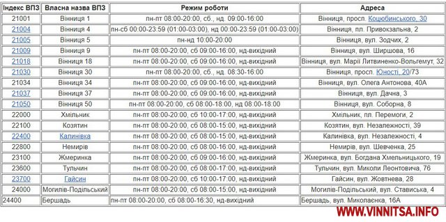 18 поштових відділень Вінниччини змінили графік роботи