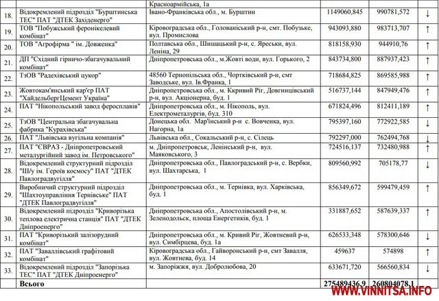 Підприємство з Вінниччини увійшло в «ТОП-100 найбільших забруднювачів». Рейтинг - фото 6