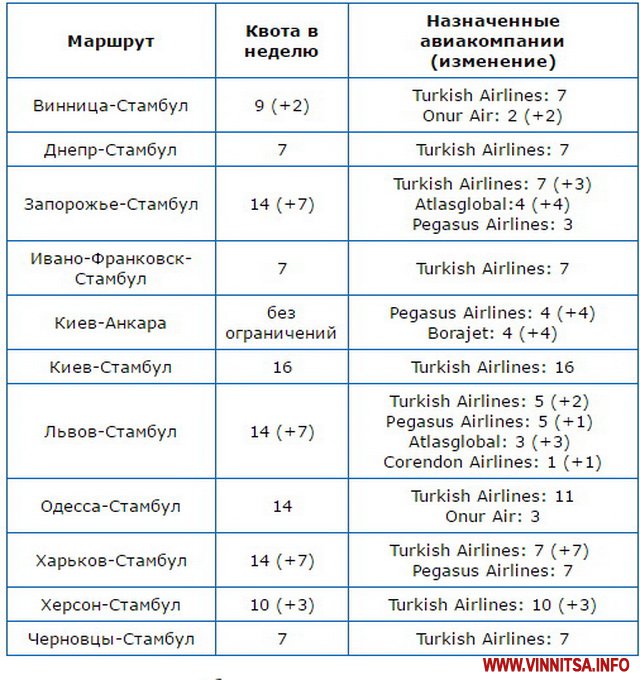 Зі Стамбула планують відкрити авіарейс на Вінницю