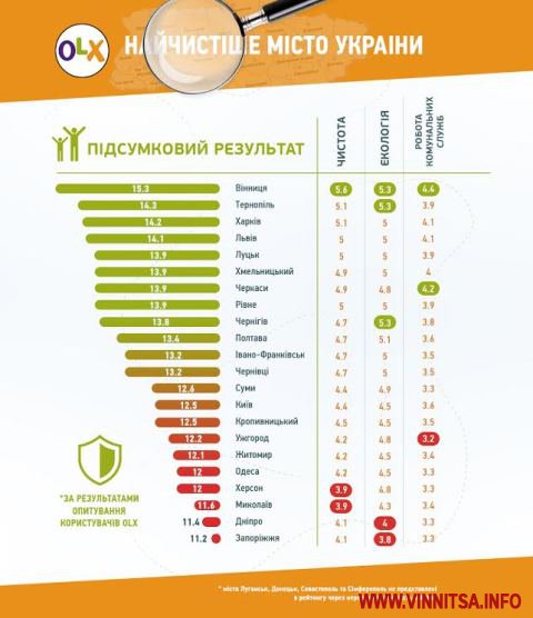 Народний рейтинг: Вінницю назвали найчистішим містом країни