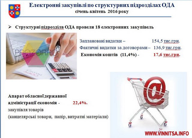 З «прозорими» закупівлями бюджет Вінниччини став ощадливим. Найбільша економія – на канцтоварах