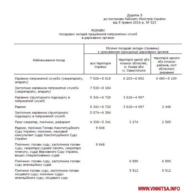 Скільки отримуватимуть помічник та радники голови Вінницької ОДА