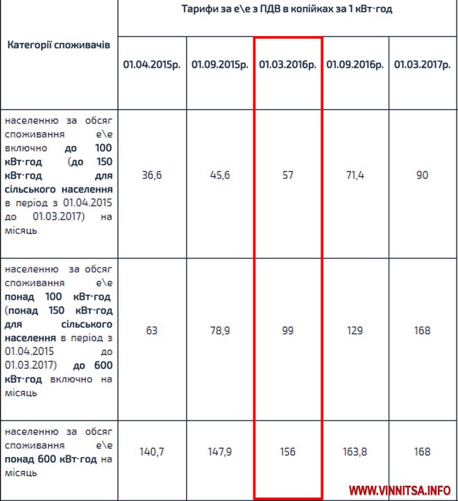 1 березня зростуть тарифи на електроенергію. Скільки платитимуть вінничани