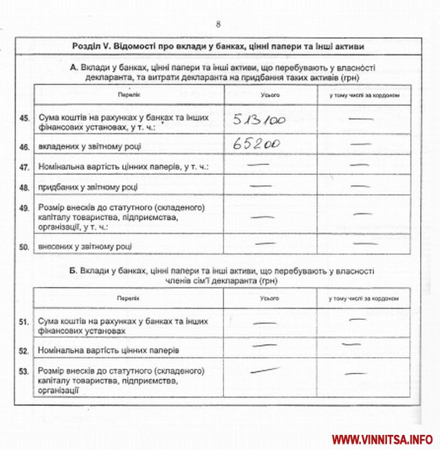 Прокуратура області: заступники Соколового мали більші доходи, ніж їх шеф - фото 35