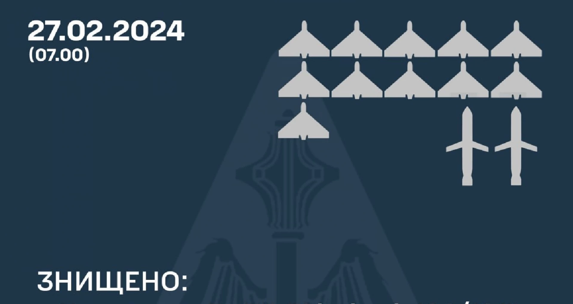 Росіяни запустили «Іскандери», авіаційні ракети і дрони. Що збила ППО?