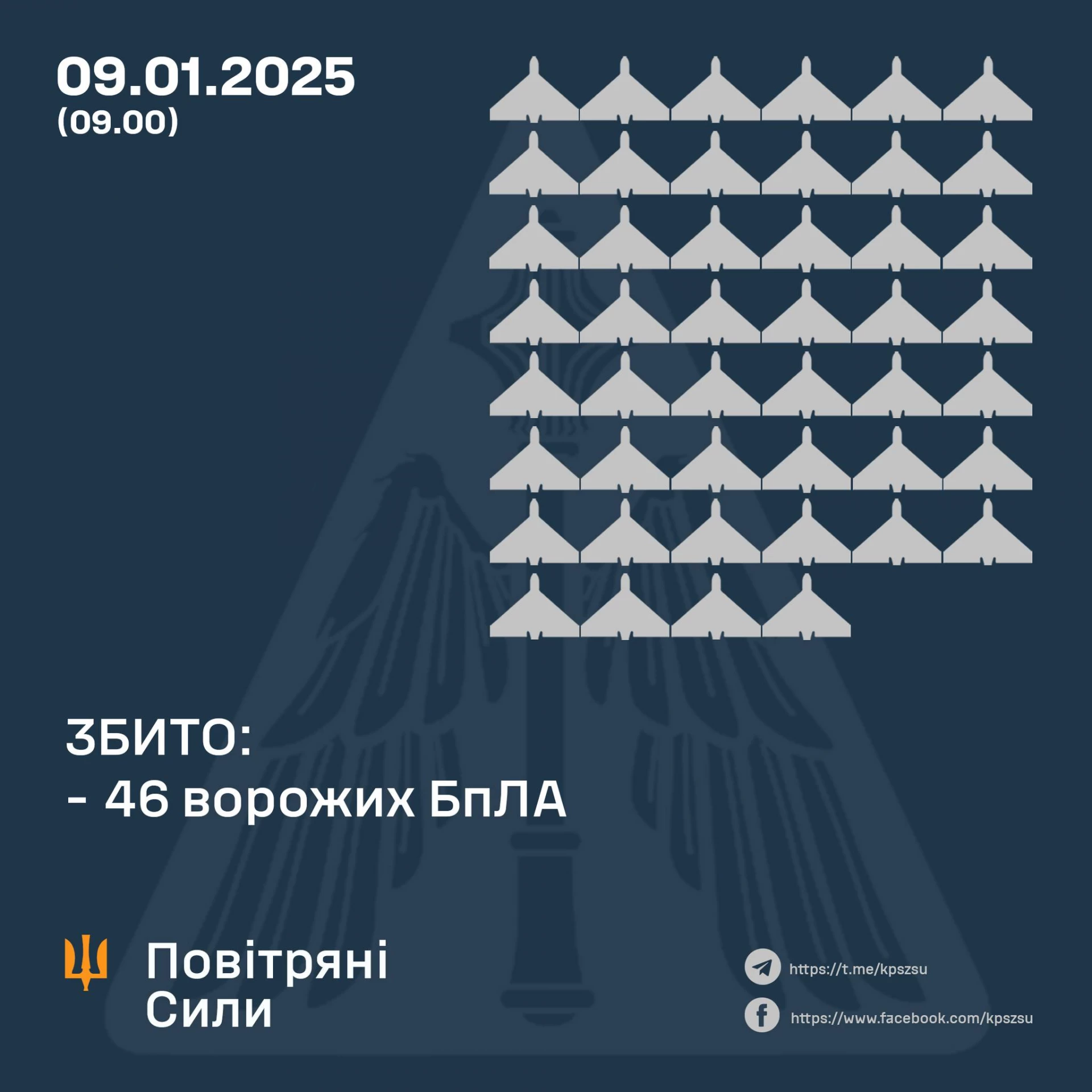Захисники неба збили 46 ворожих БпЛА