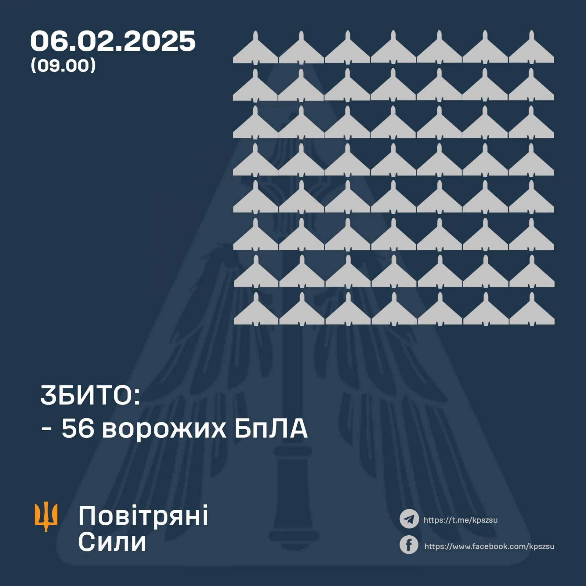 За ніч підрозділи ППО збили 56 російських БПЛА