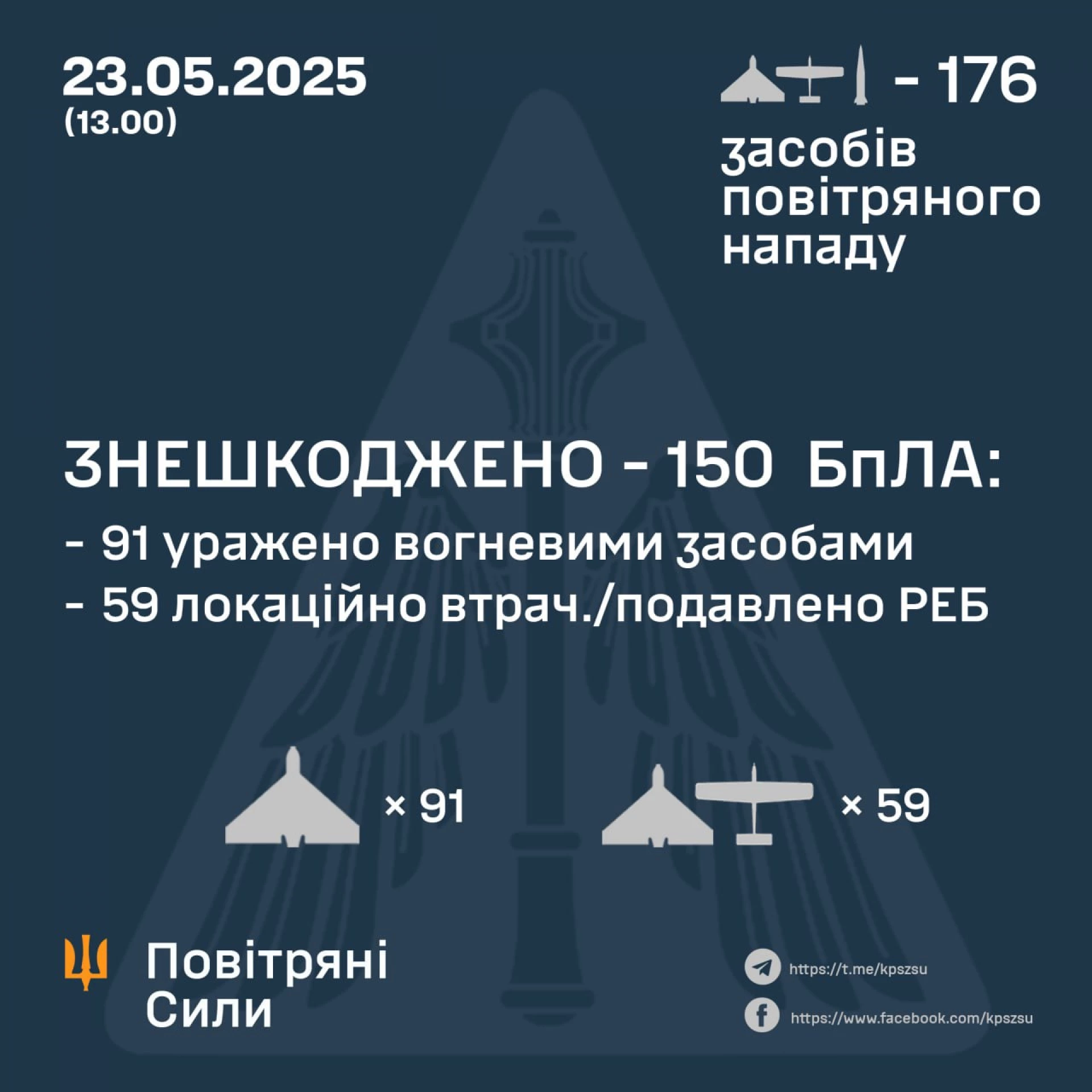 Захисники неба знешкодили 150 ворожих дронів
