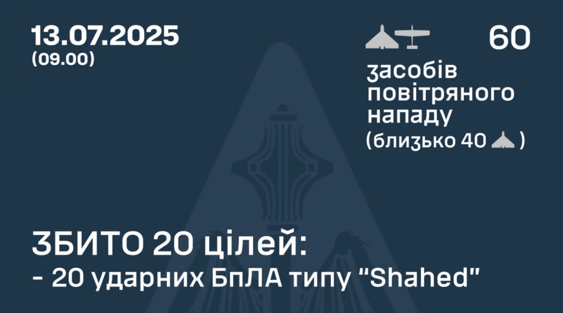 ППО збила 20 дронів, зафіксовано також 20 влучань