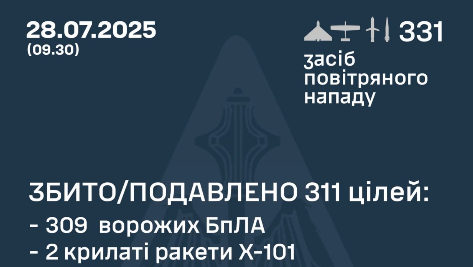 «Кинджали» не досягли цілей. Повітряні сили відзвітували про роботу ППО