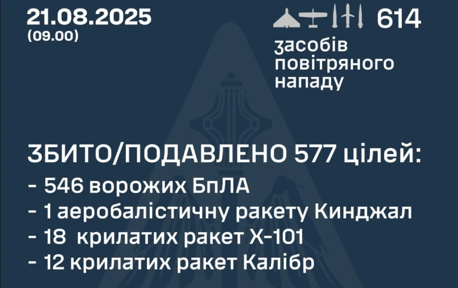 614 дронів і ракет запустила Росія по містах України