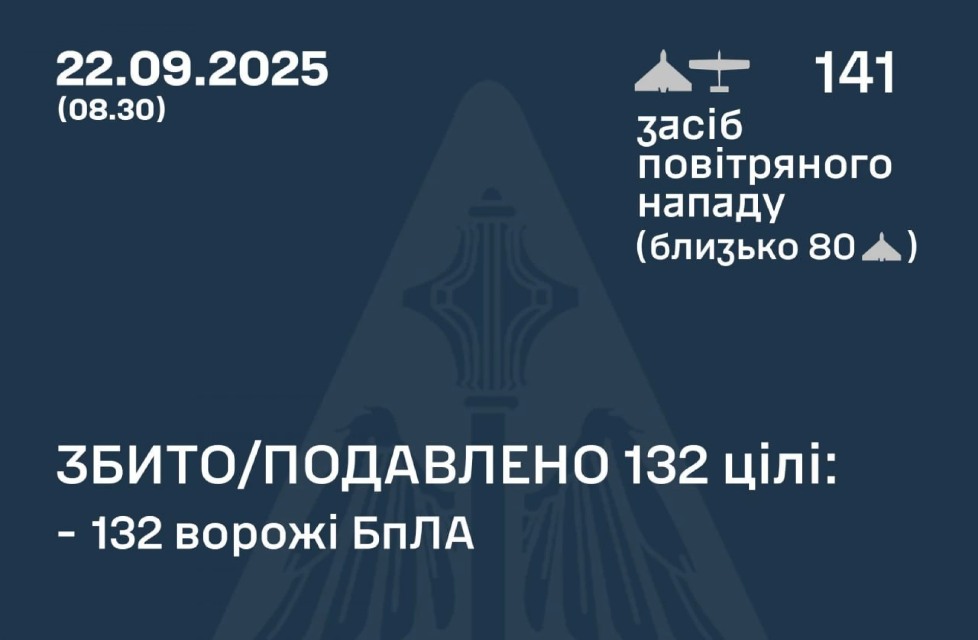 Українська ППО знешкодила 132 безпілотники