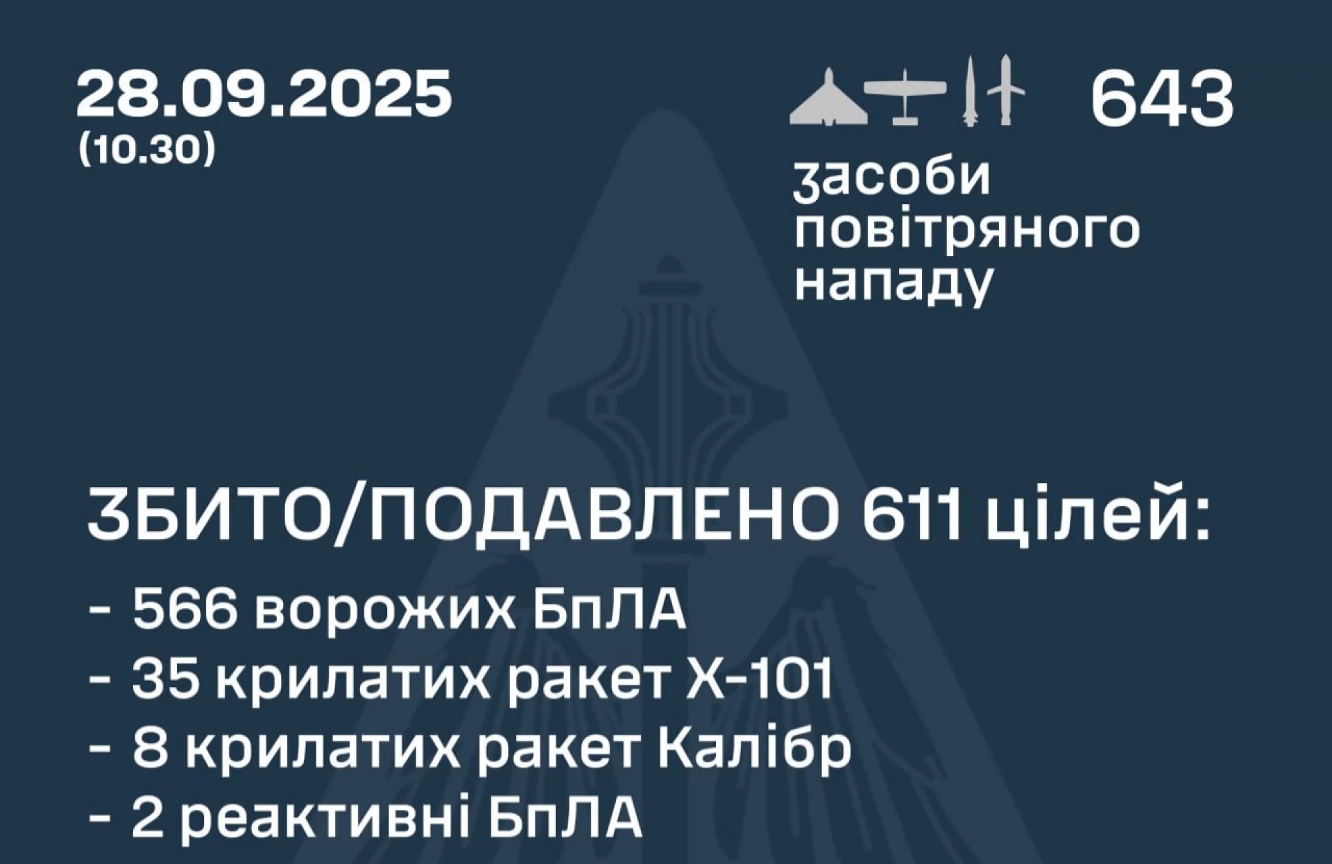 Сили ППО ліквідували 611 російських цілей