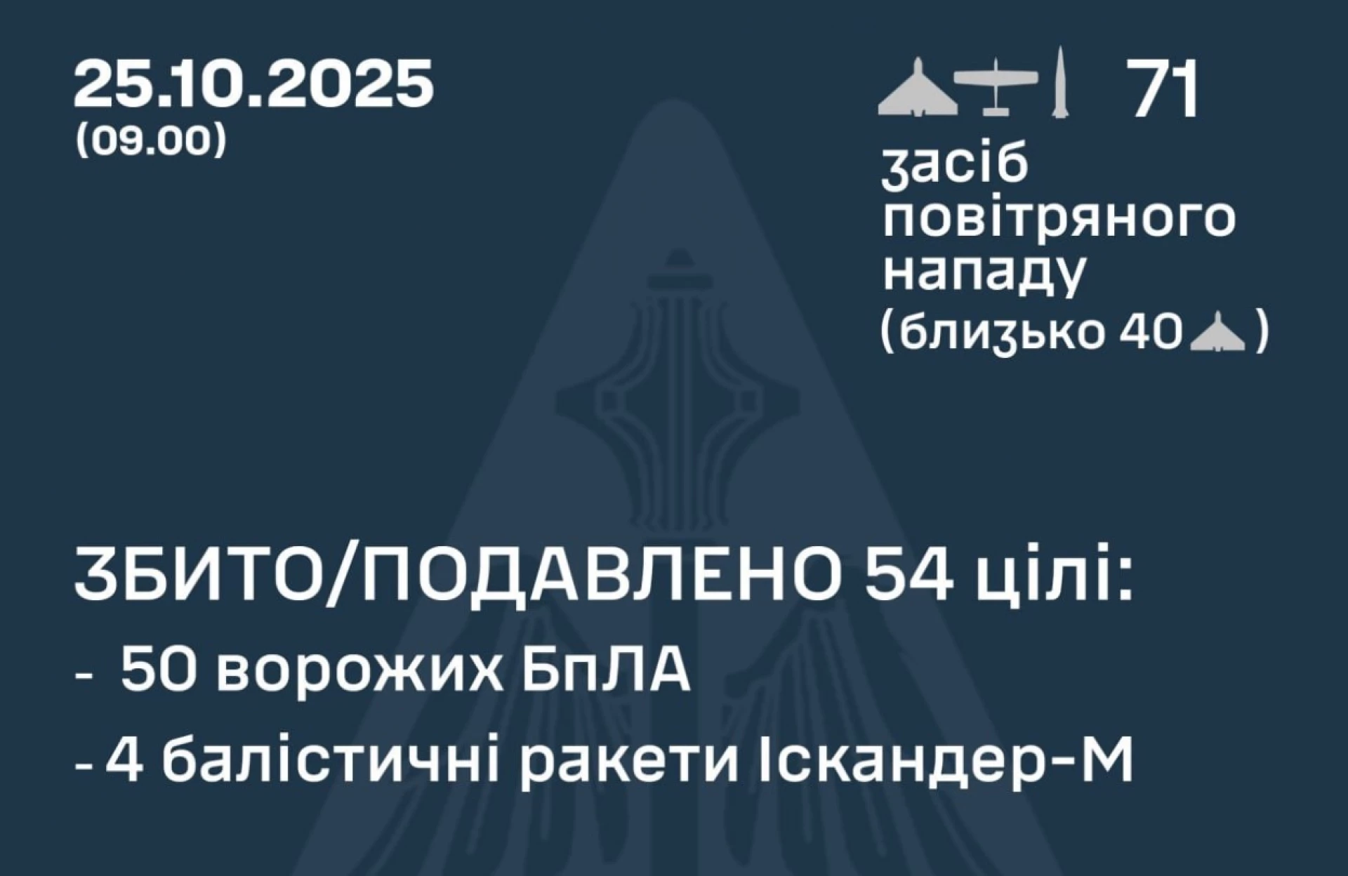 Українська ППО збила 4 із 9 балістичних ракет і 50 дронів