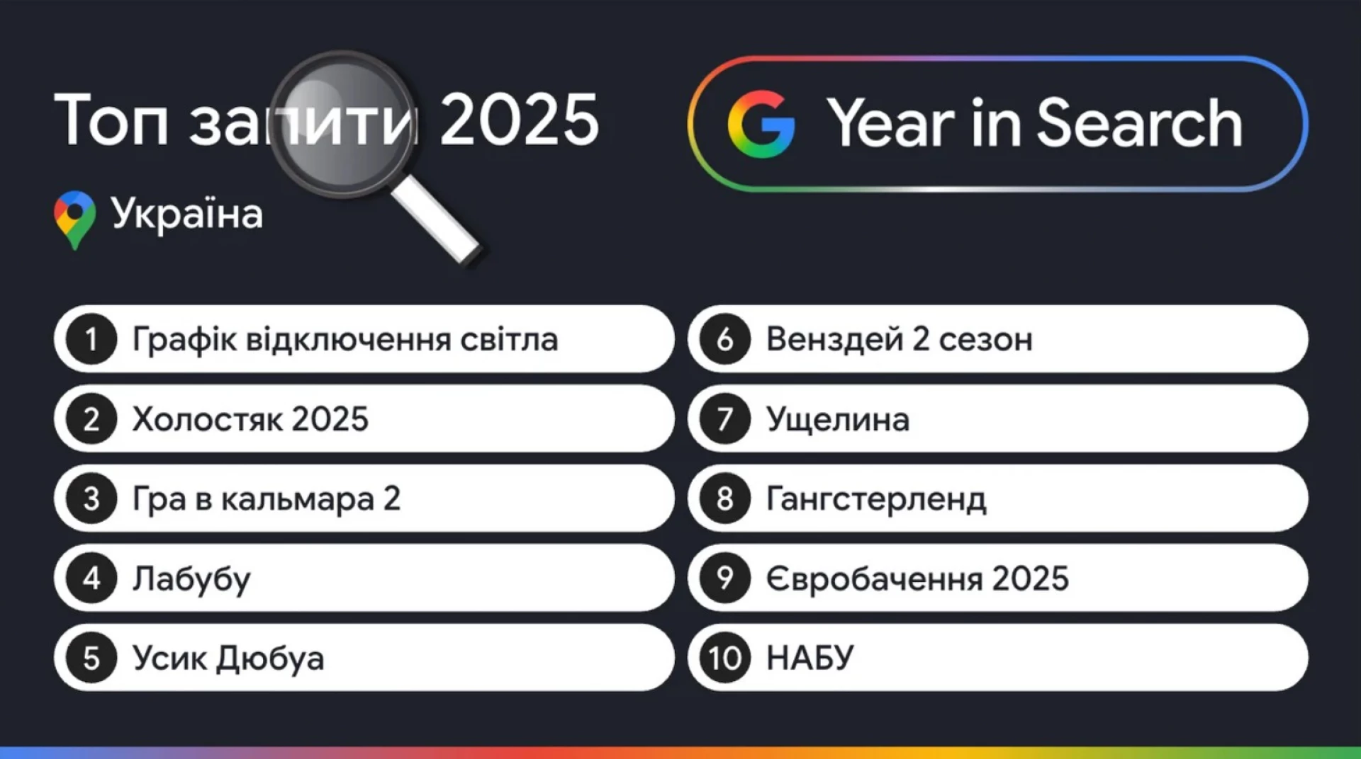 Графік відключень знову став головним запитом українців у Google: у топі також «Холостяк», НАБУ та «лабубу»