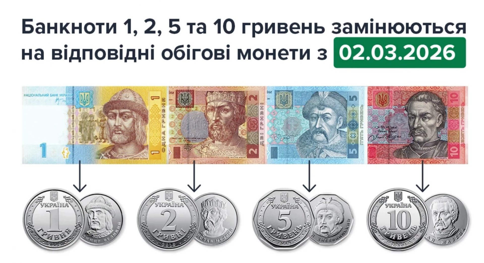 Нацбанк виводить з обігу популярні банкноти 1, 2, 5 і 10 грн – назвали дату