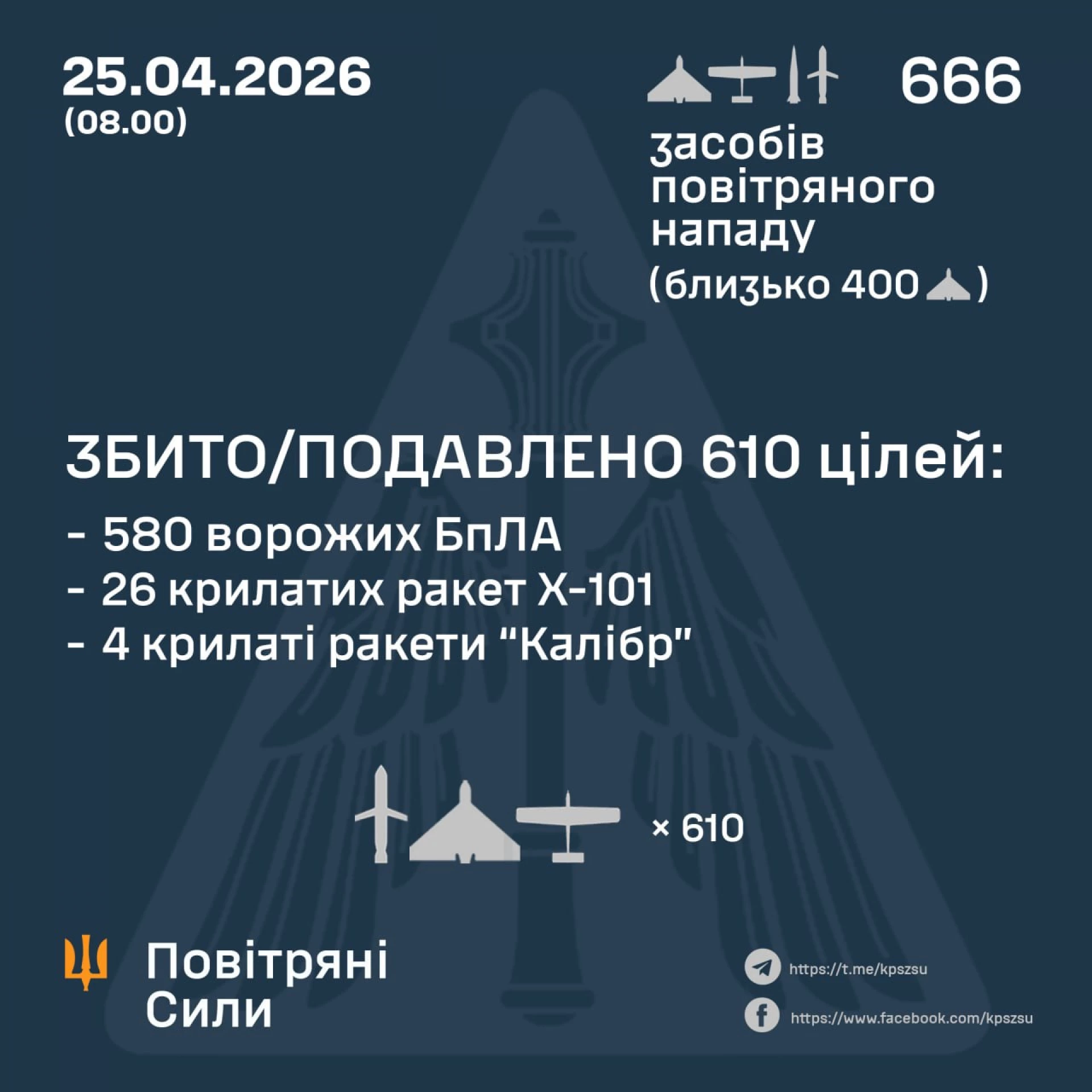 Повітряні Сили знешкодили 30 ракет та 580 ворожих БпЛА