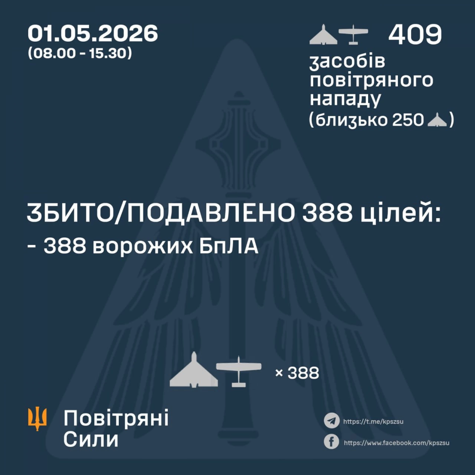Захисники неба знешкодили 388 ворожих безпілотників, які атакували Україну