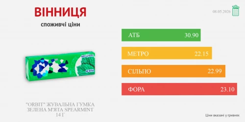 Ціни у Вінниці за 08.05.2025р. – На сайті Вінниця.info