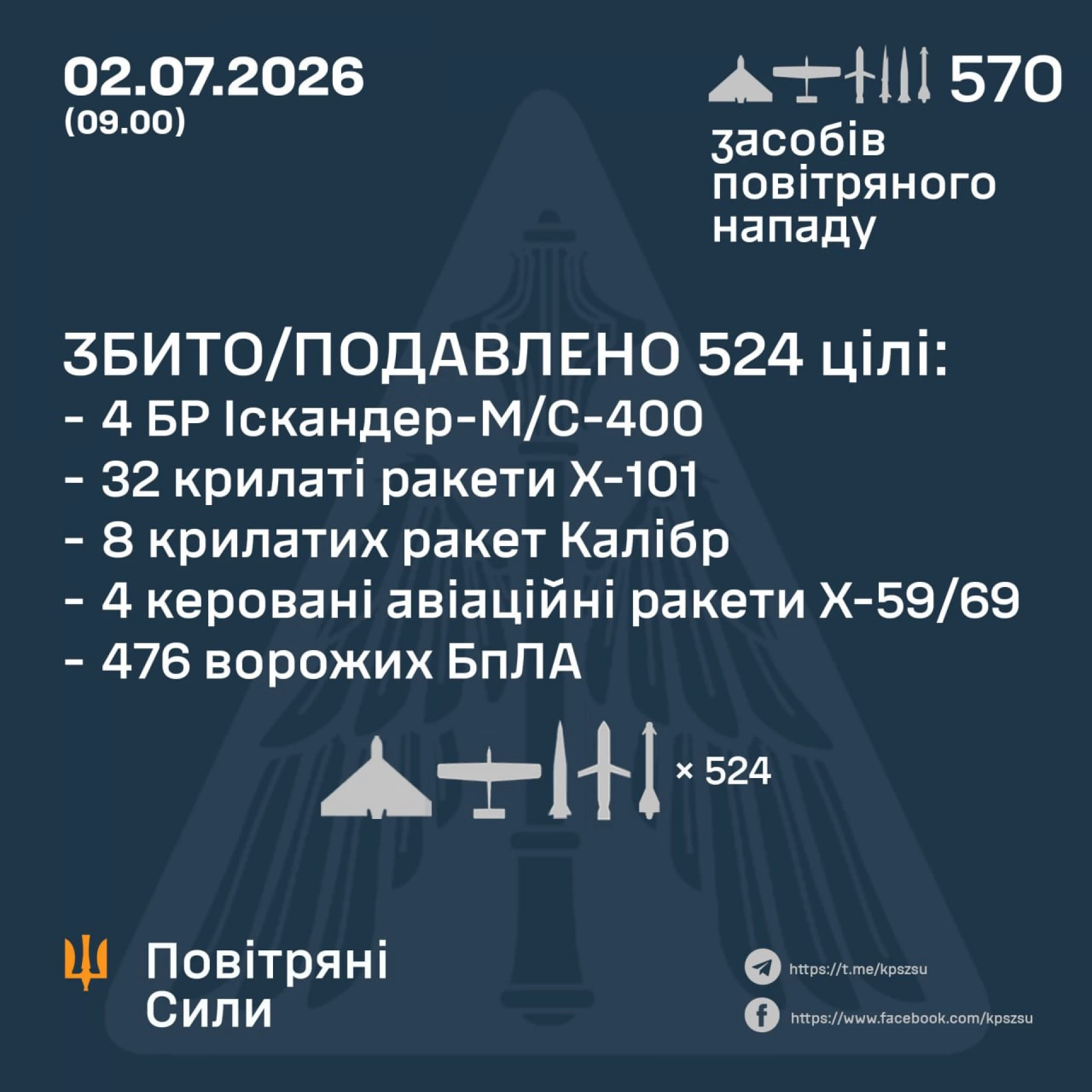Повітряні Сили знешкодили 48 ракет та 476 ворожих БпЛА