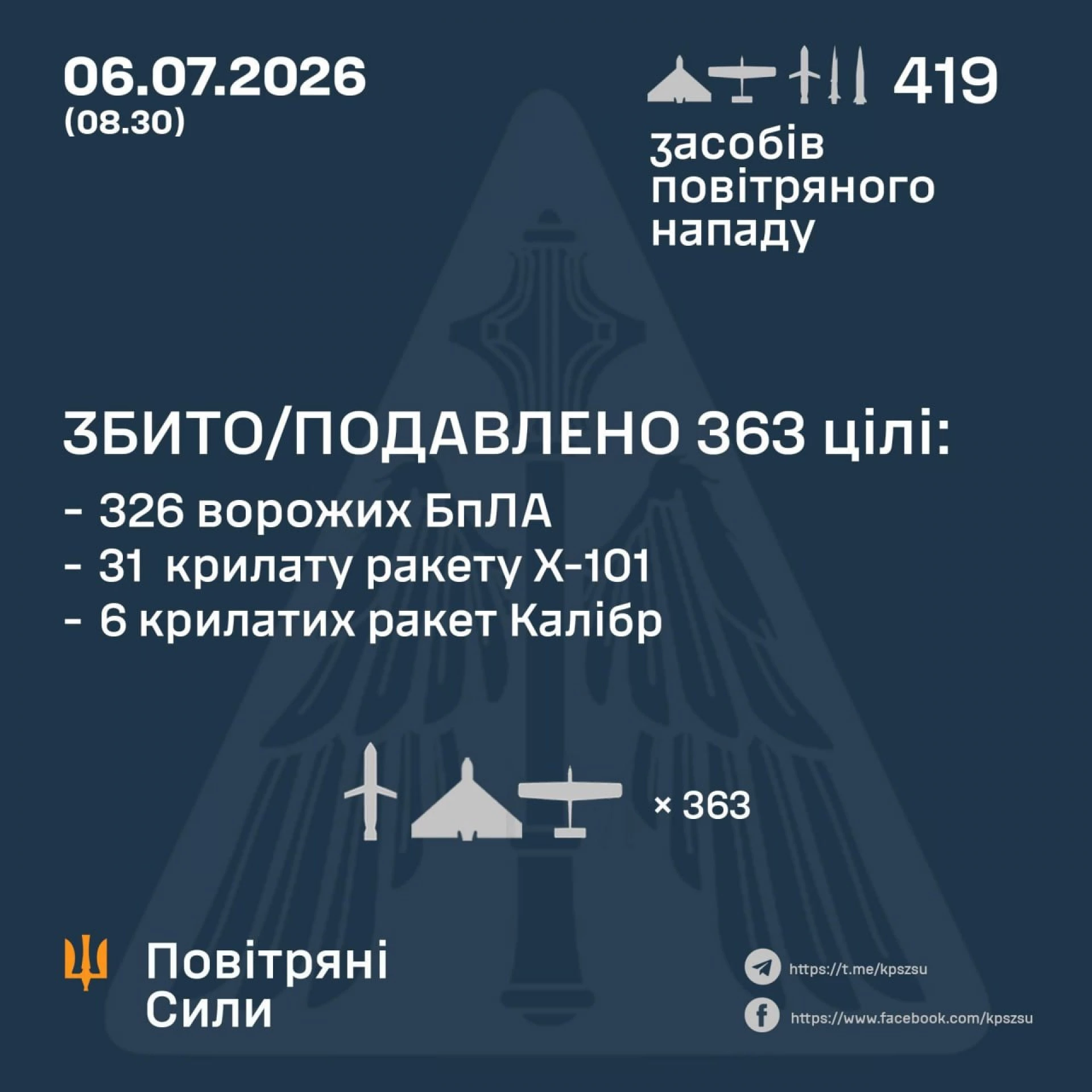 Повітряні сили знешкодили 37 ракет та 326 ворожих БпЛА