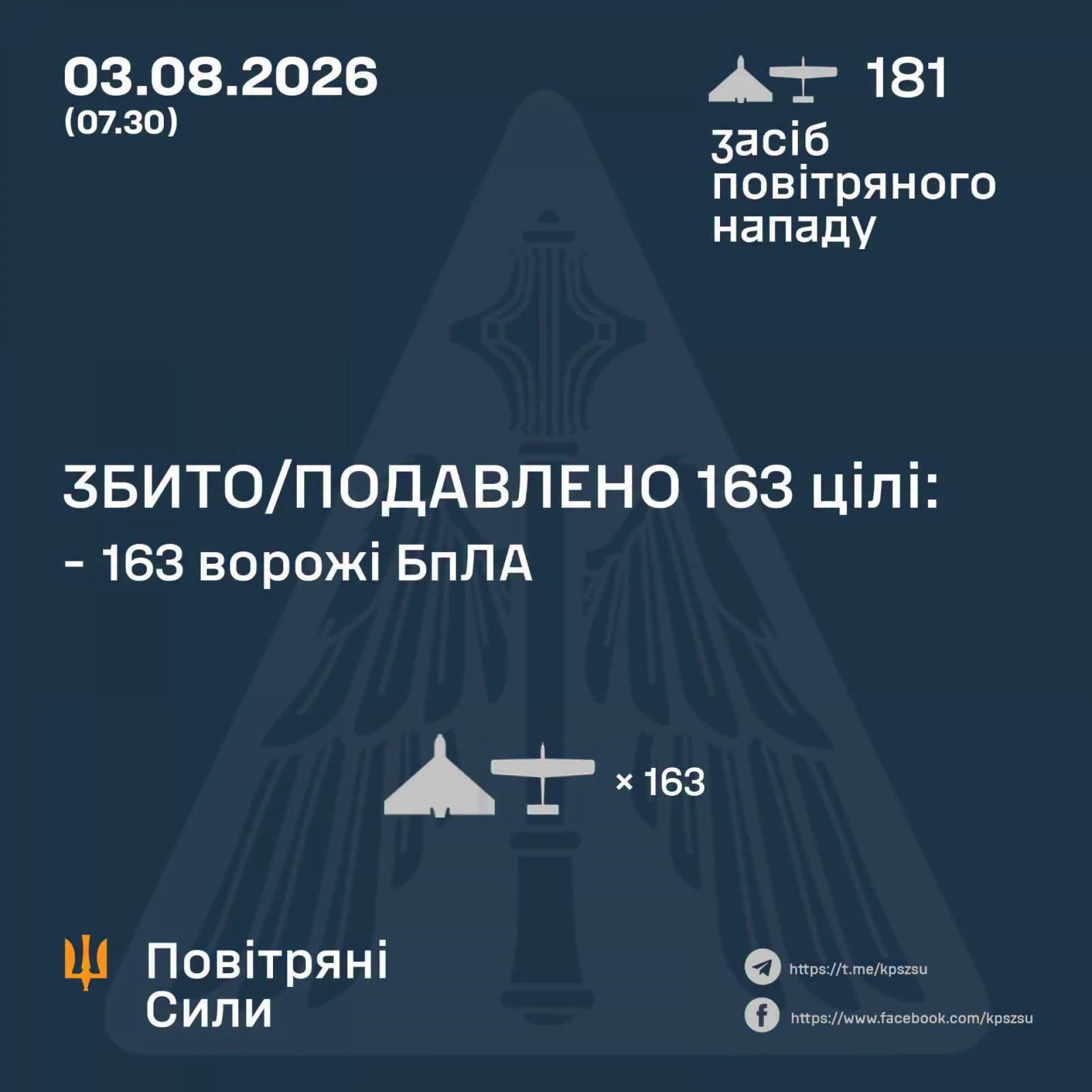 Захисники неба знищили 163 БпЛА ворога за ніч