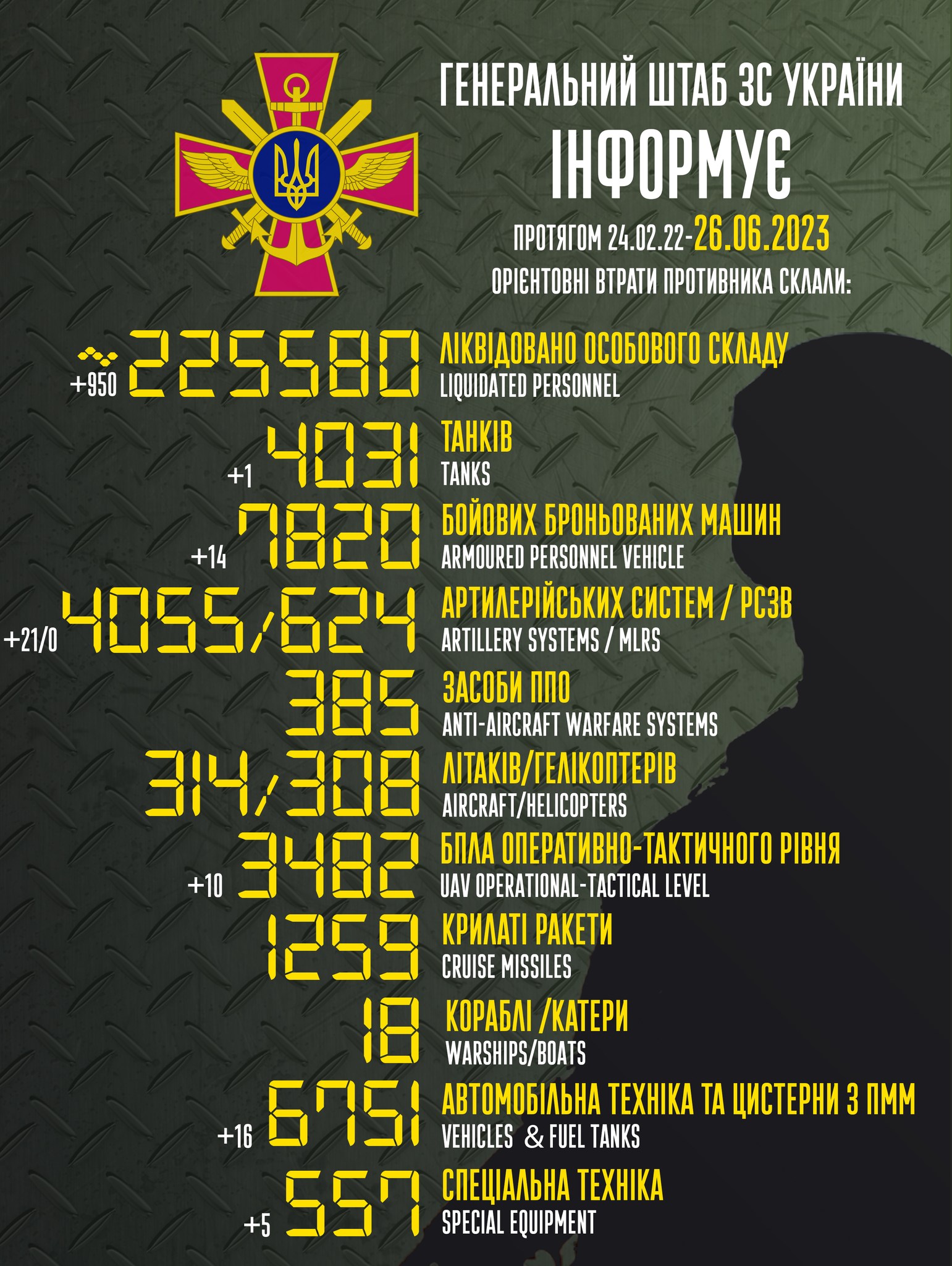 Сили оборони України знищили майже тисячу російських вояк