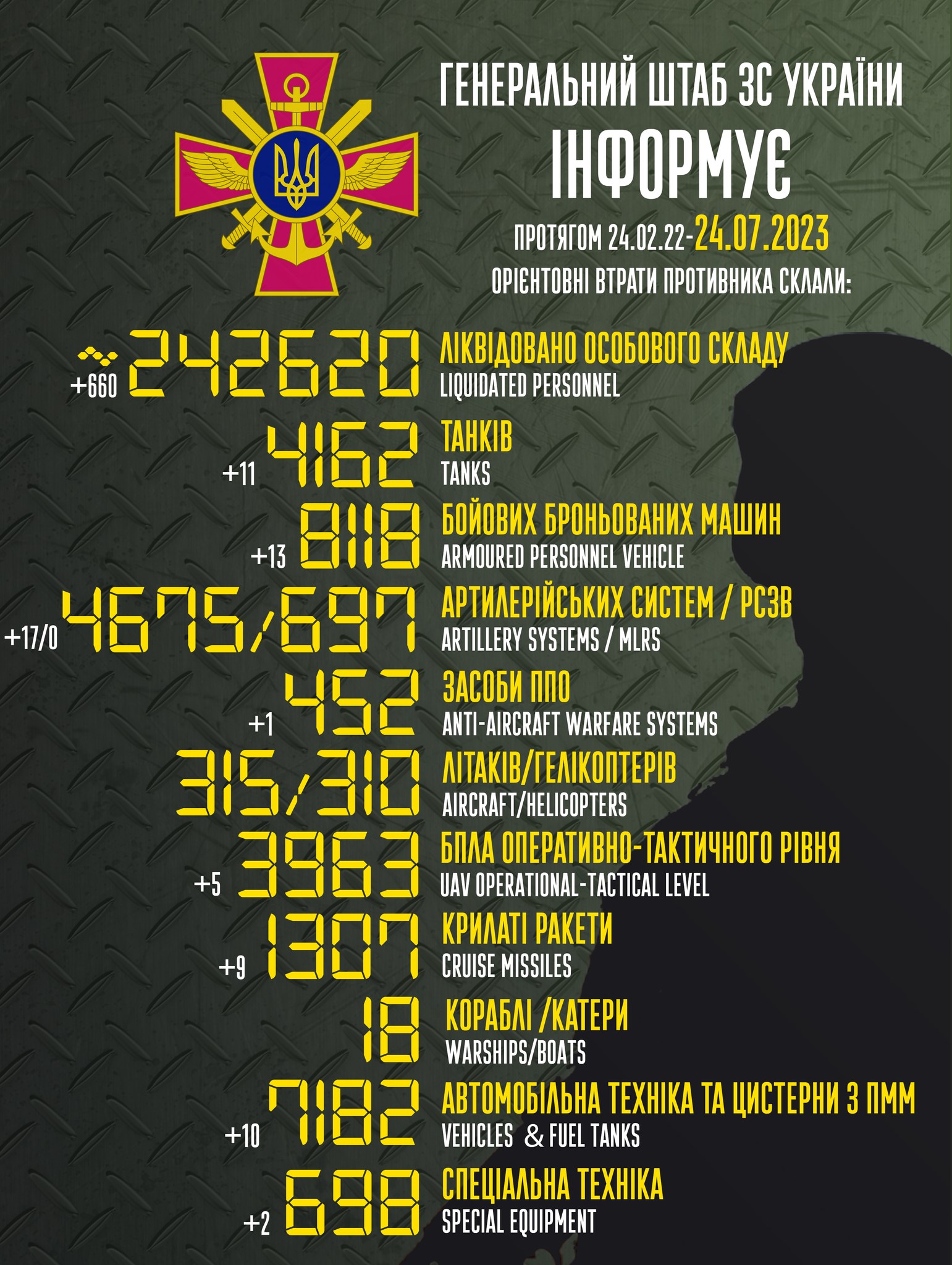 Українська армія знищила ще 660 російських окупантів