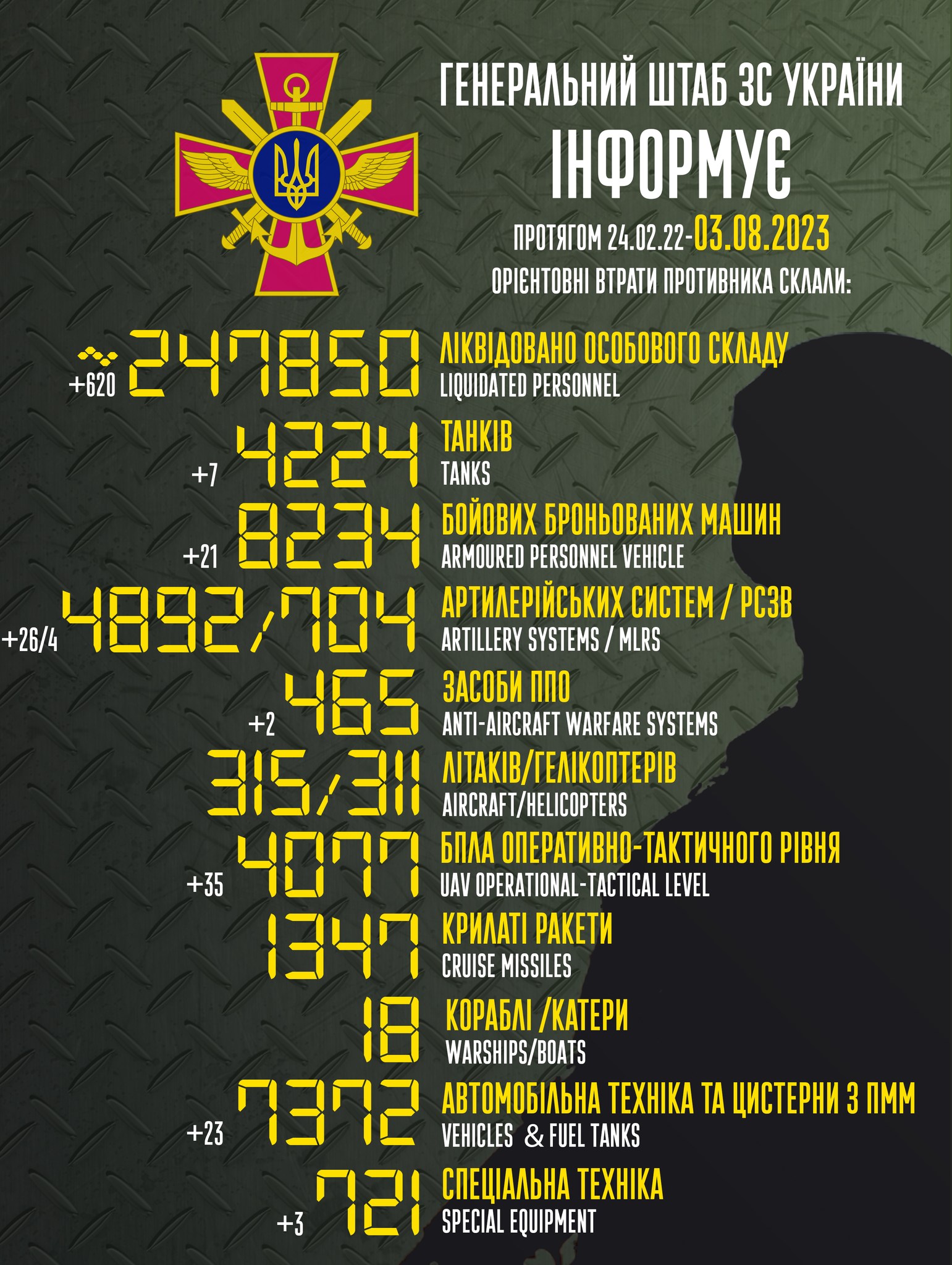 Сили оборони знищили 620 росіян та 26 артсистем