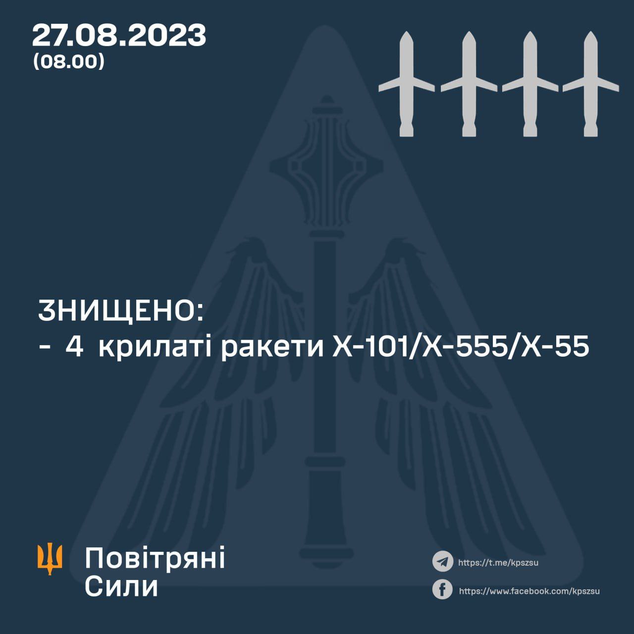 Сили ППО вночі збили 4 російські ракети