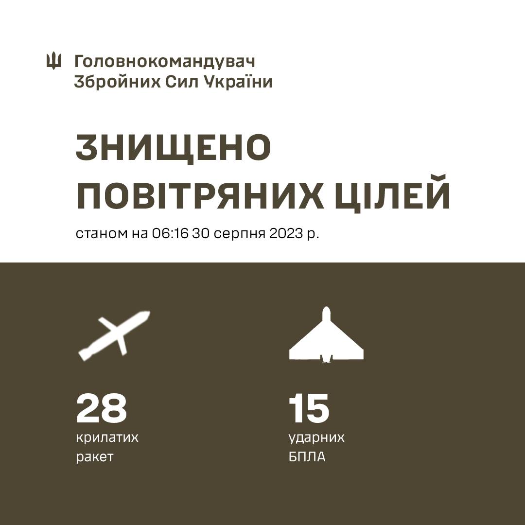 ППО знищила усі 28 ракет і 15 російських дронів
