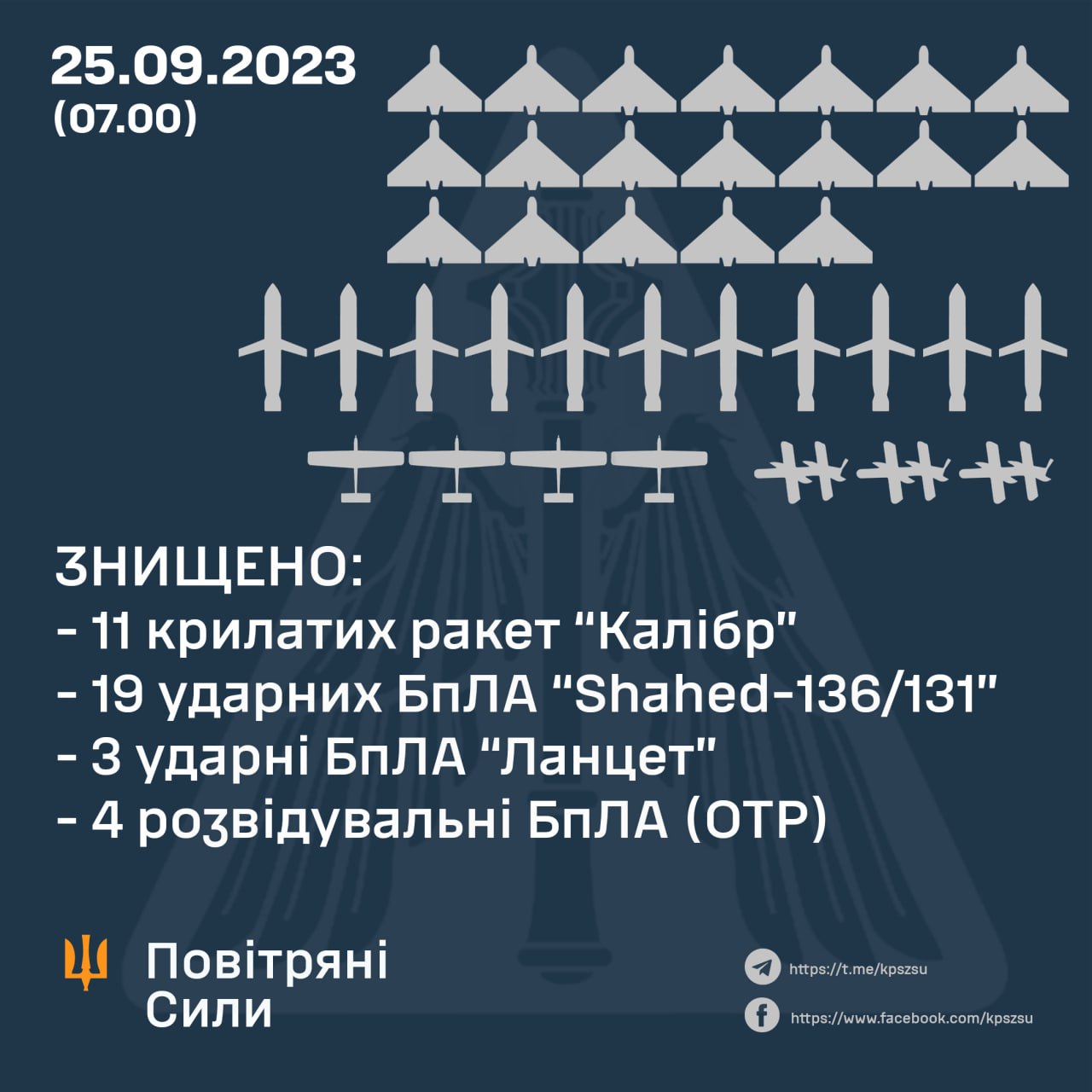 Вночі ППО знищила 11 крилатих ракет та 19 дронів