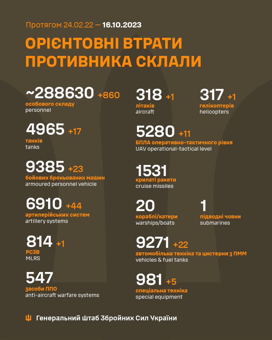 За добу Сили оборони знищили вертоліт, 860 окупантів та 44 артсистеми