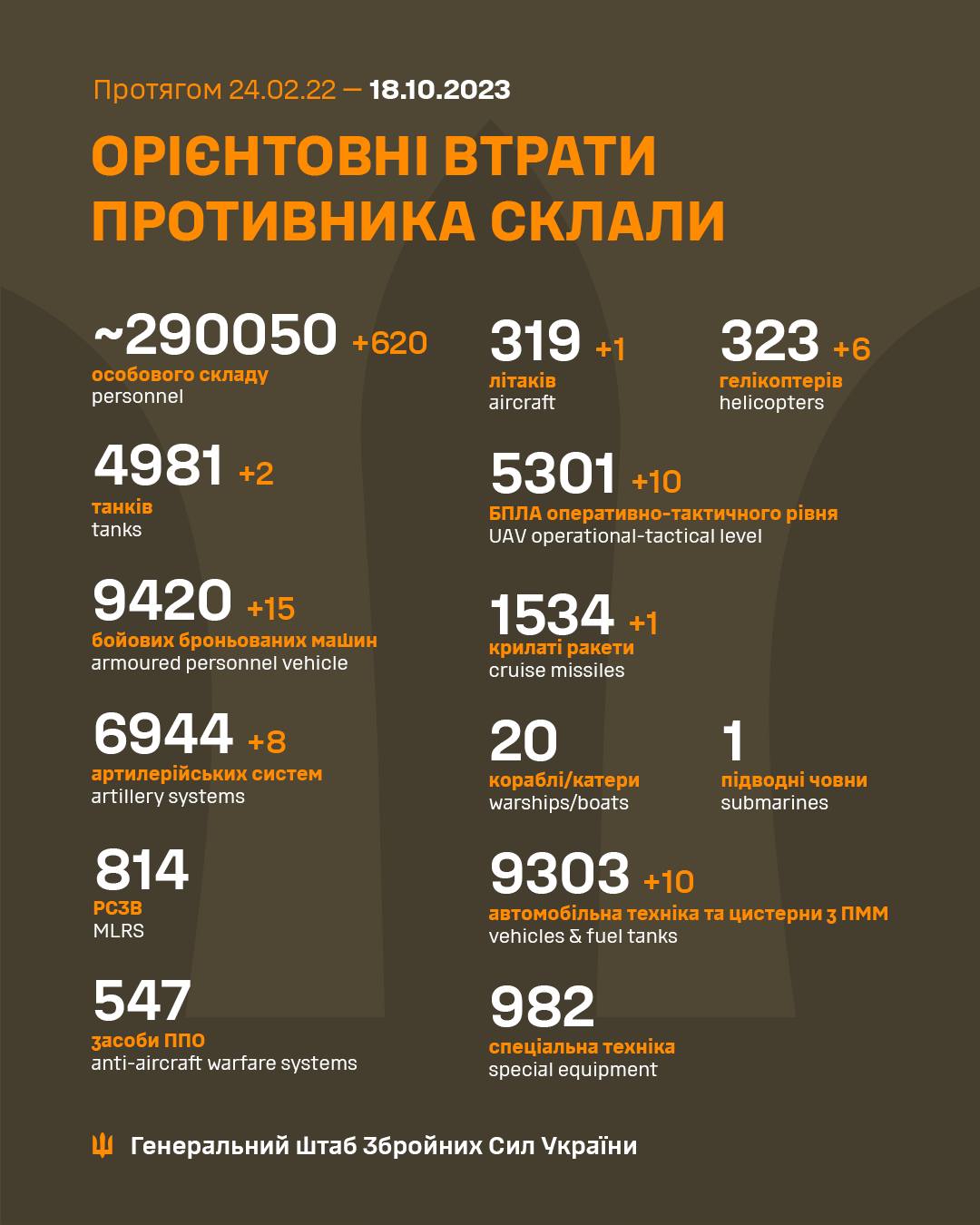 Генштаб повідомив про знищення ще 620 окупантів та 6 гелікоптерів