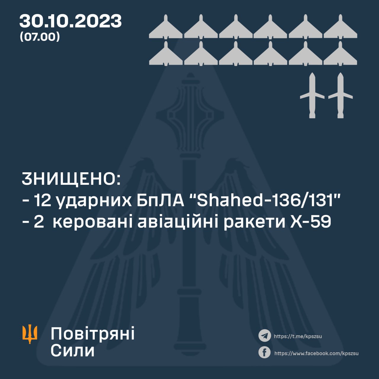 100%: вночі ППО знищила 12 дронів та 2 російські ракети