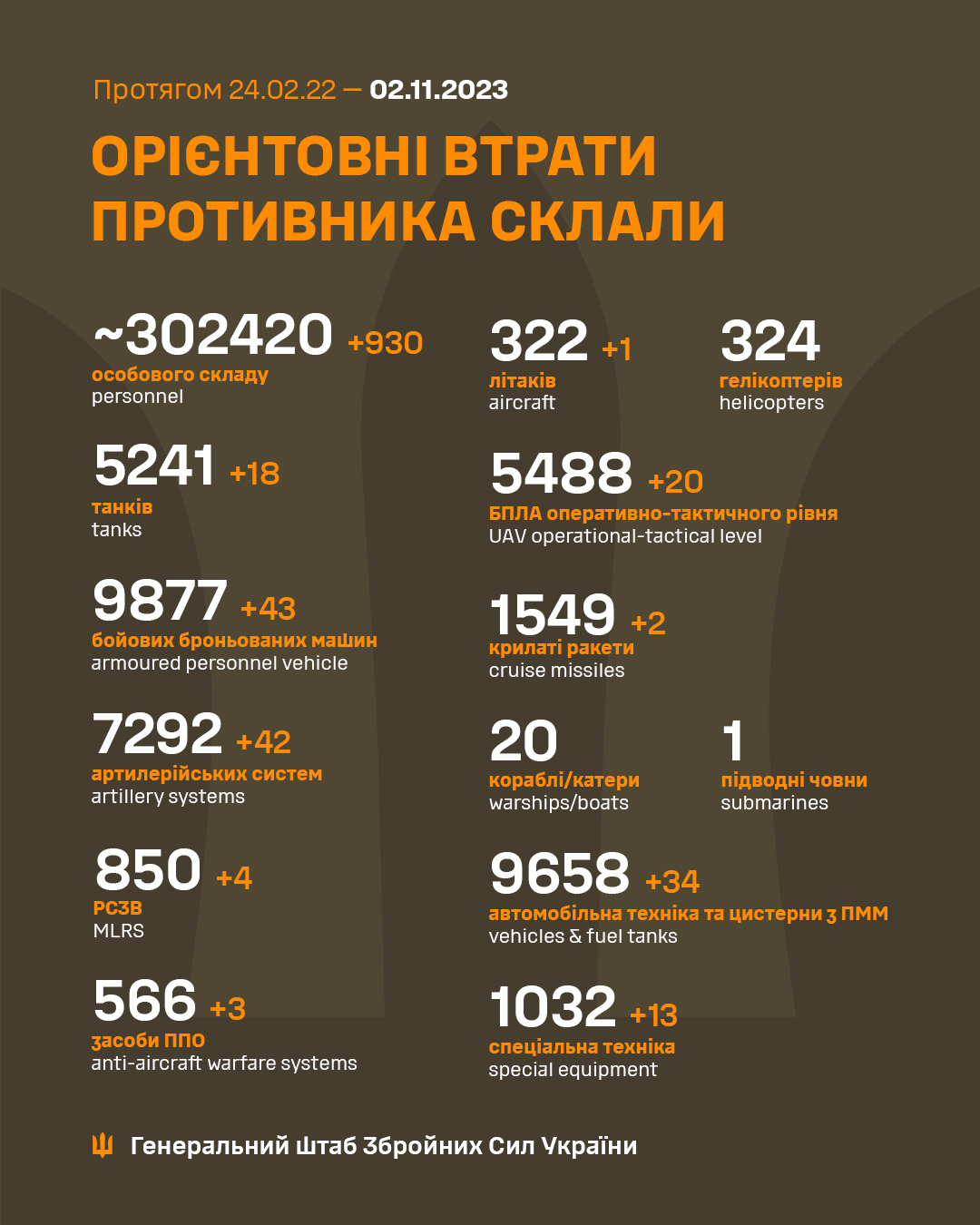 Понад 900 окупантів і літак знищили українські воїни минулої доби
