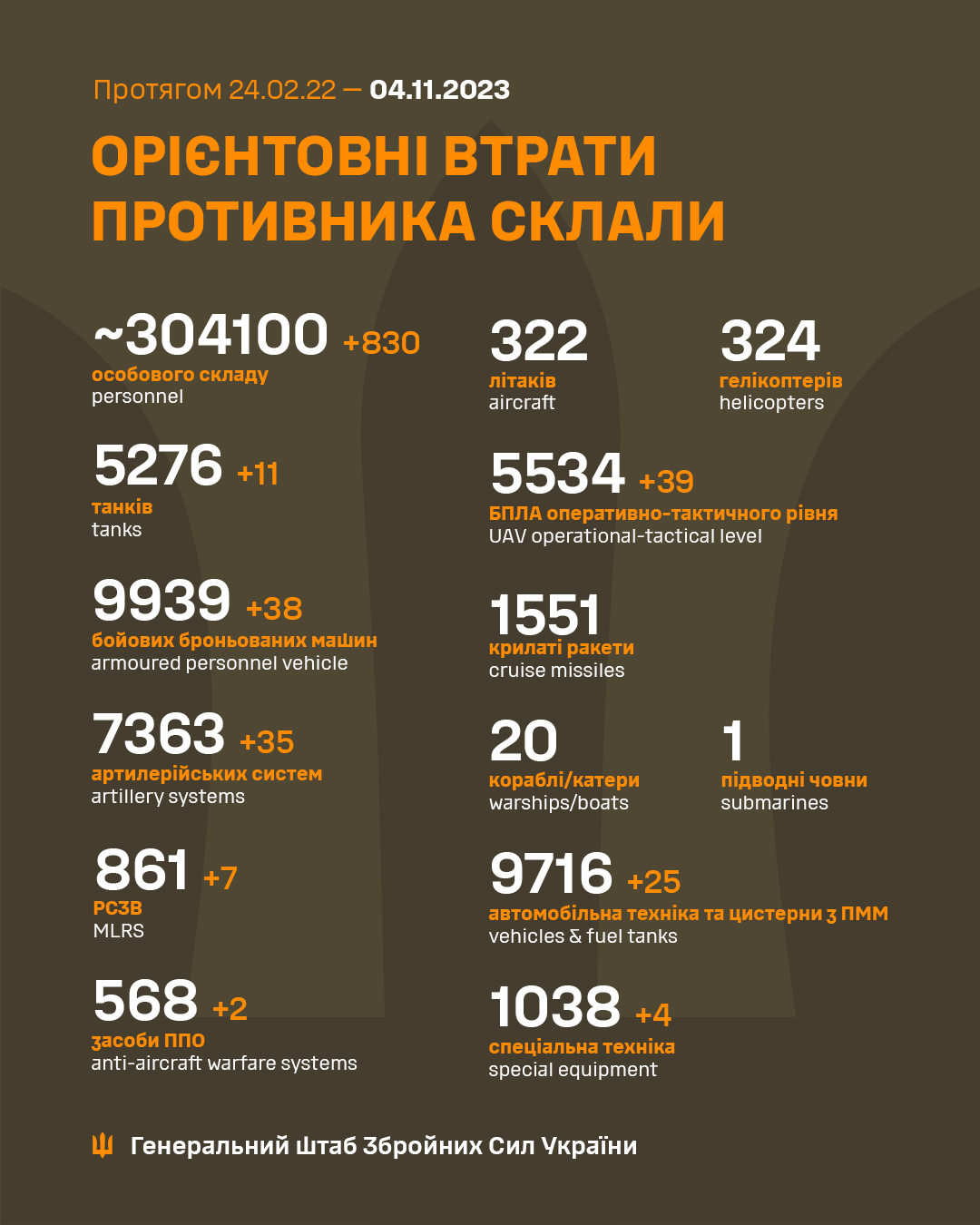 ЗСУ знищили 830 російських окупантів протягом доби