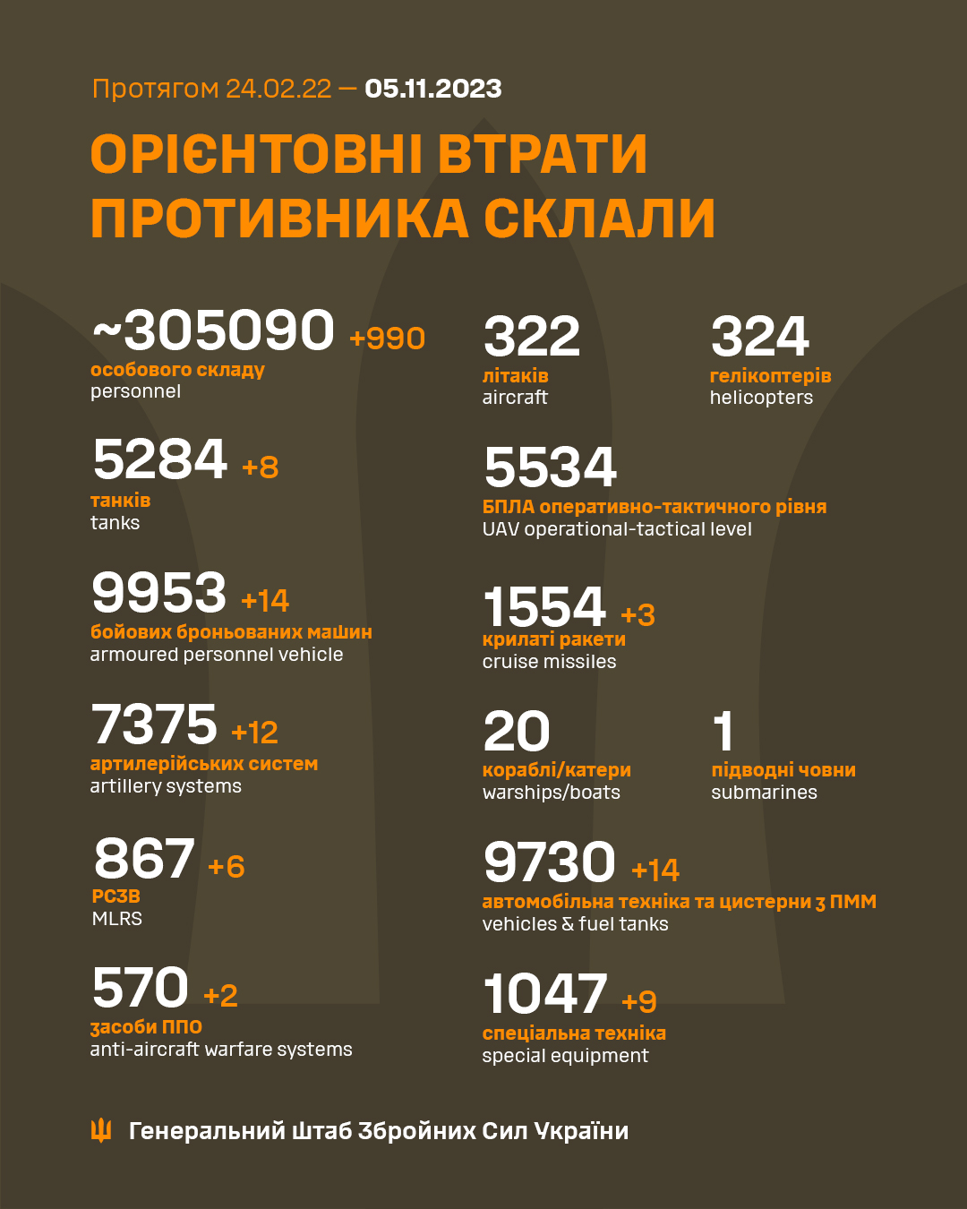 Українські захисники знищили майже тисячу російських вояк протягом доби