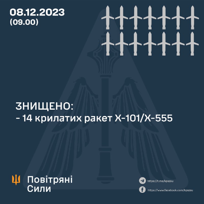 Зранку сили ППО збили 14 із 19 російських ракет