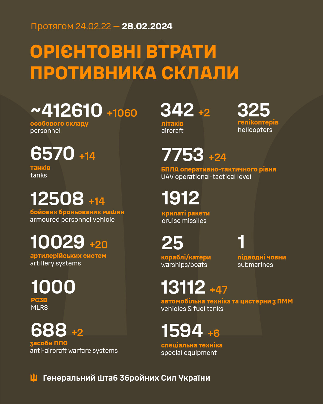 Російське військо зменшилося на 1060 осіб, 14 танків і 2 літаки
