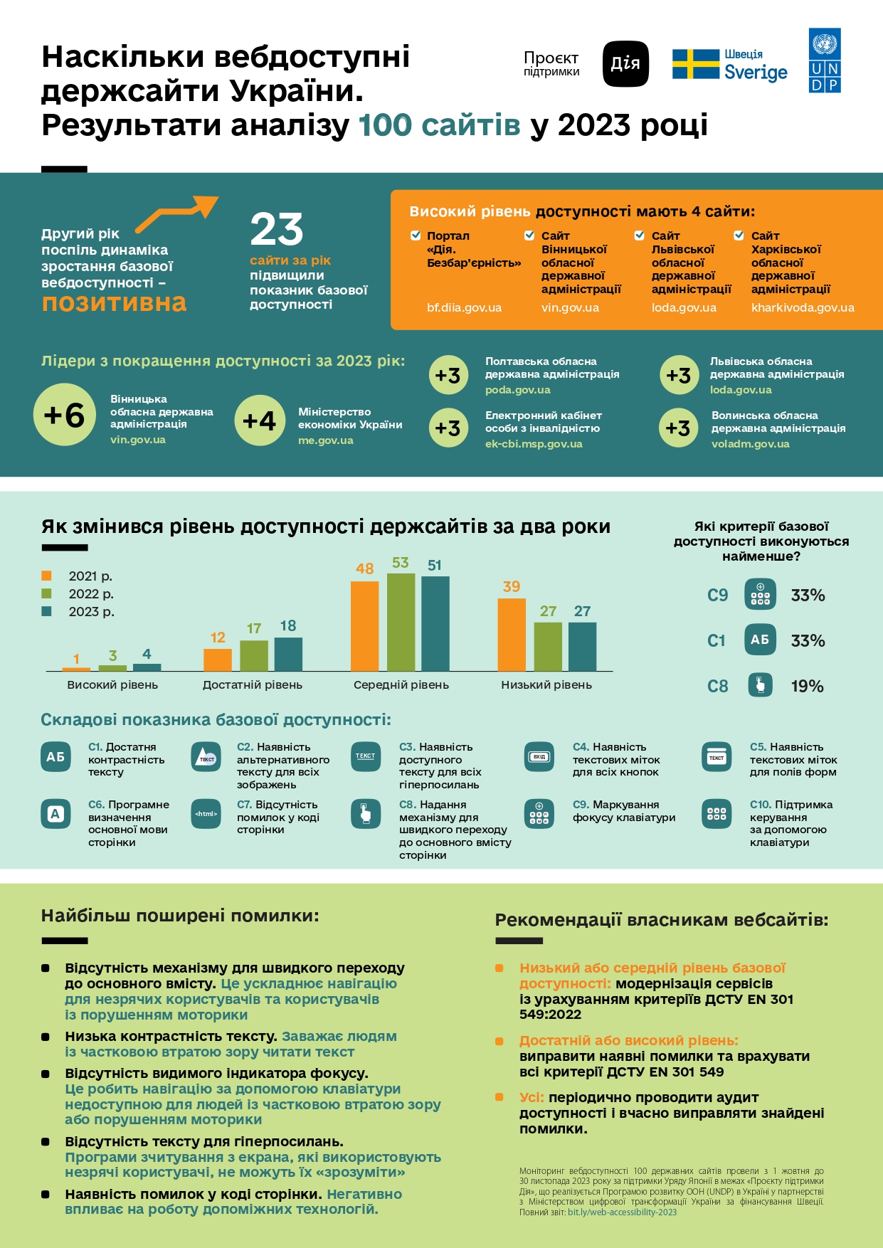 Сайт Вінницької ОВА в лідерах країни з вебдоступності – Мінцифри