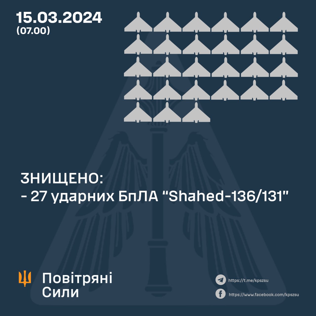 Повітряні сили кажуть, що збили всі 27 російських дронів