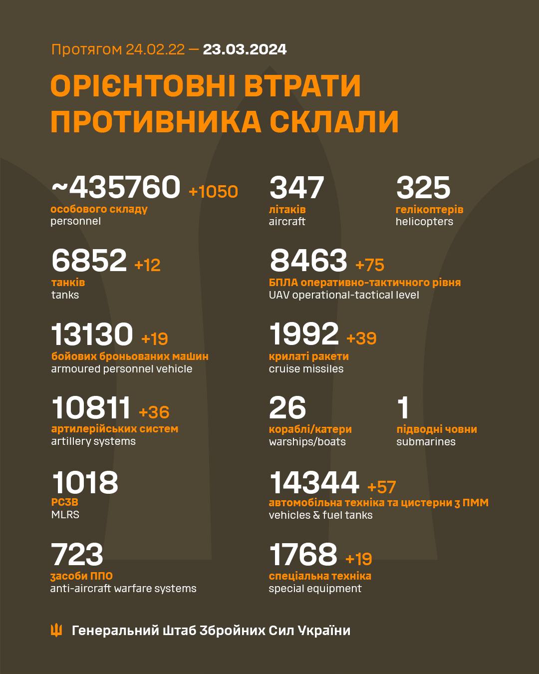 Сили оборони ліквідували 1050 окупантів і 36 артсистем протягом доби